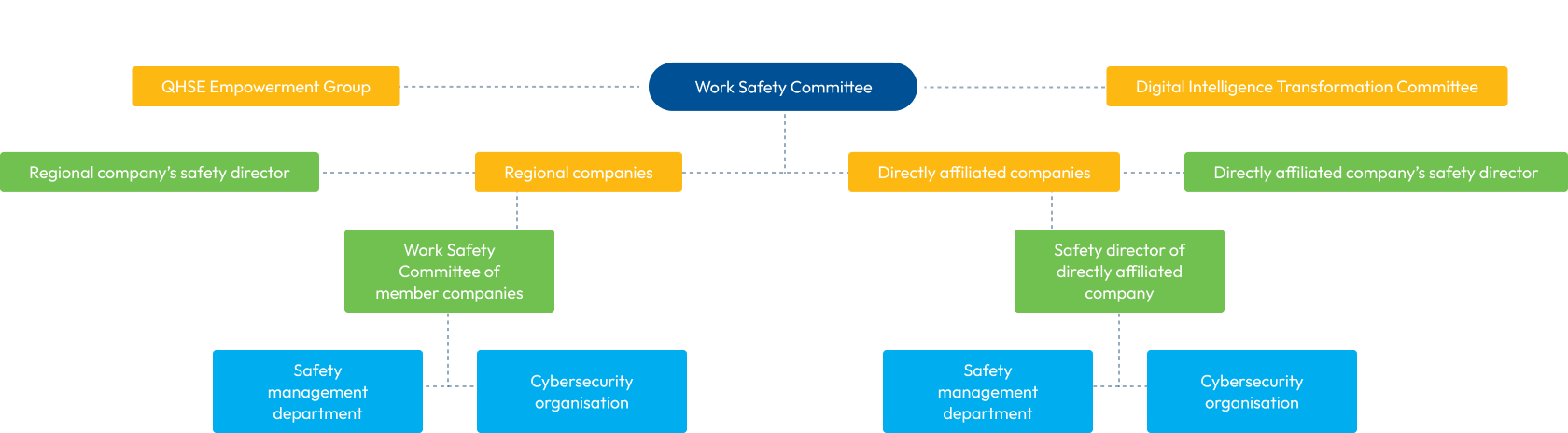 Safety Management System Development